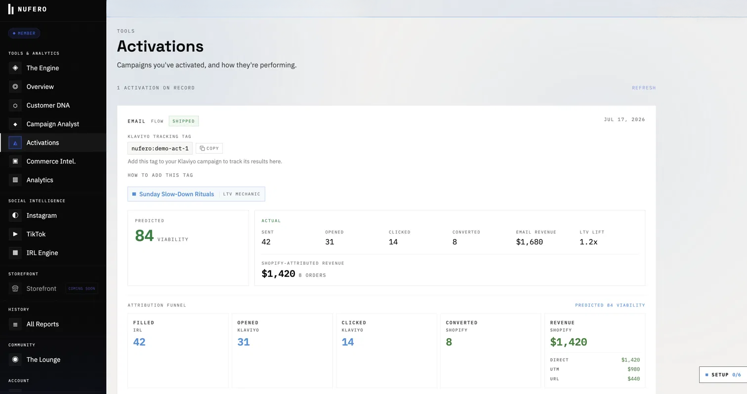 Campaign attribution comparing predicted versus actual revenue across five surfaces